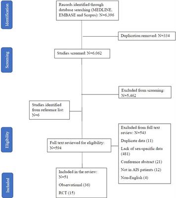 Sex differences in the utilization and outcomes of endovascular treatment after acute ischemic stroke: A systematic review and meta-analysis